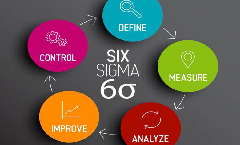 What Is Six Sigma